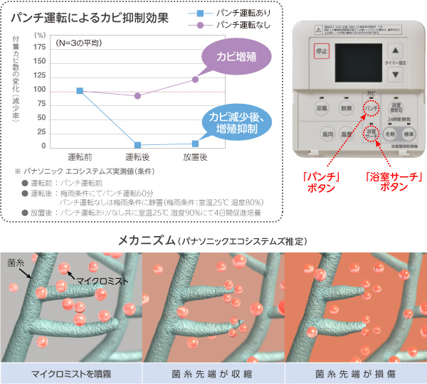 「パンチ」運転によるカビ抑制効果