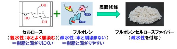 フルオレンセルロースファイバー