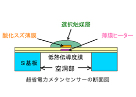 Methane Sensor Technology Enabling Battery-driven Gas Alarms