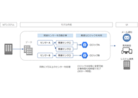 Failure Prediction Platform Aimed at Supporting All Types of Equipment