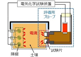 Evaluation Technology of Corrosion for Safe Use of Gas