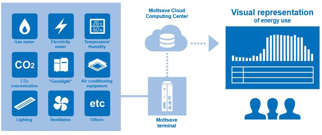 Internet Technology-based IT Monitoring System (Mottsave)