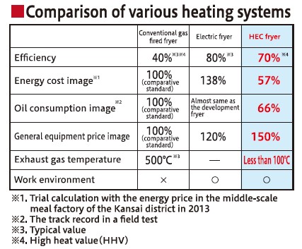 Comparison of Various Fryer Heating Systems