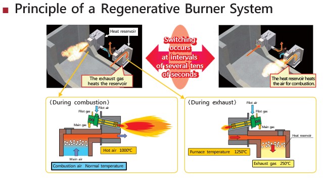 Principle of Regenerative Burner System