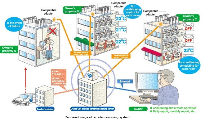 Internet Technology-based Remote GHP Monitoring System (“Sky Remote” / “Eneflex”)