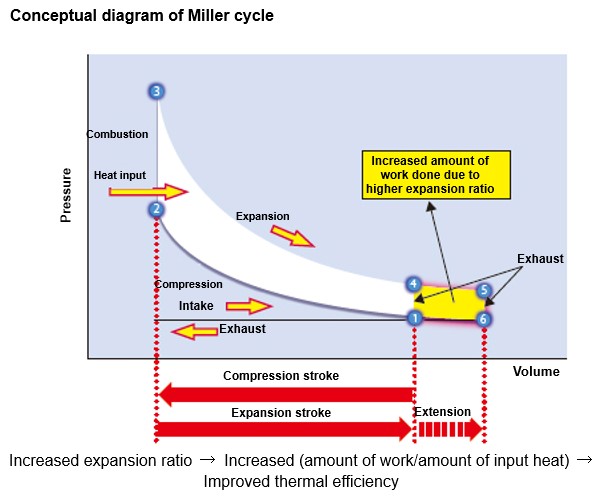 ミラーサイクルの概念図