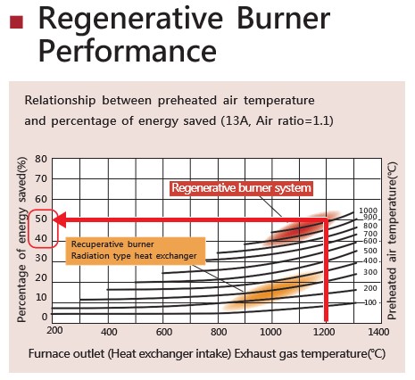 予熱空気温度と省エネルギー率の関係（13A、空気比1.1）
