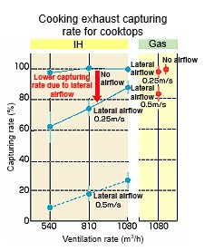 [レンジの場合の調理排気捕集率]