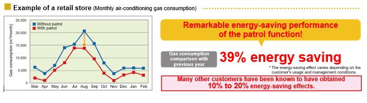 パトロール機能で39%省エネ