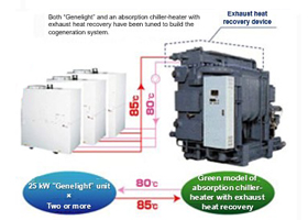 Micro-cogeneration Waste-heat-input type Natural Chiller