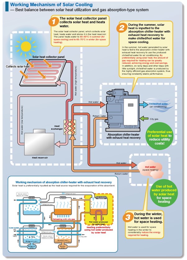 ソーラークーリングのしくみ