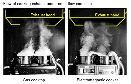 [無風時の調理排気の流れ]　ガスレンジ　電磁調理器
