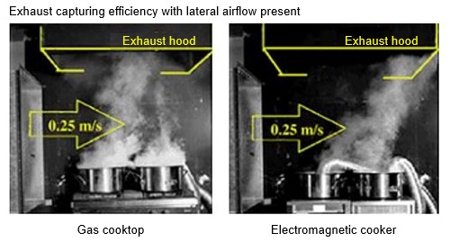 [横風がある時の排気捕集率状況]　ガスレンジ　電磁調理器