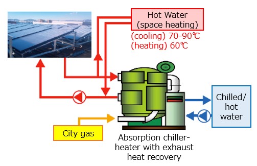 Solar Cooling System (Air Conditioning Using Solar Heat)