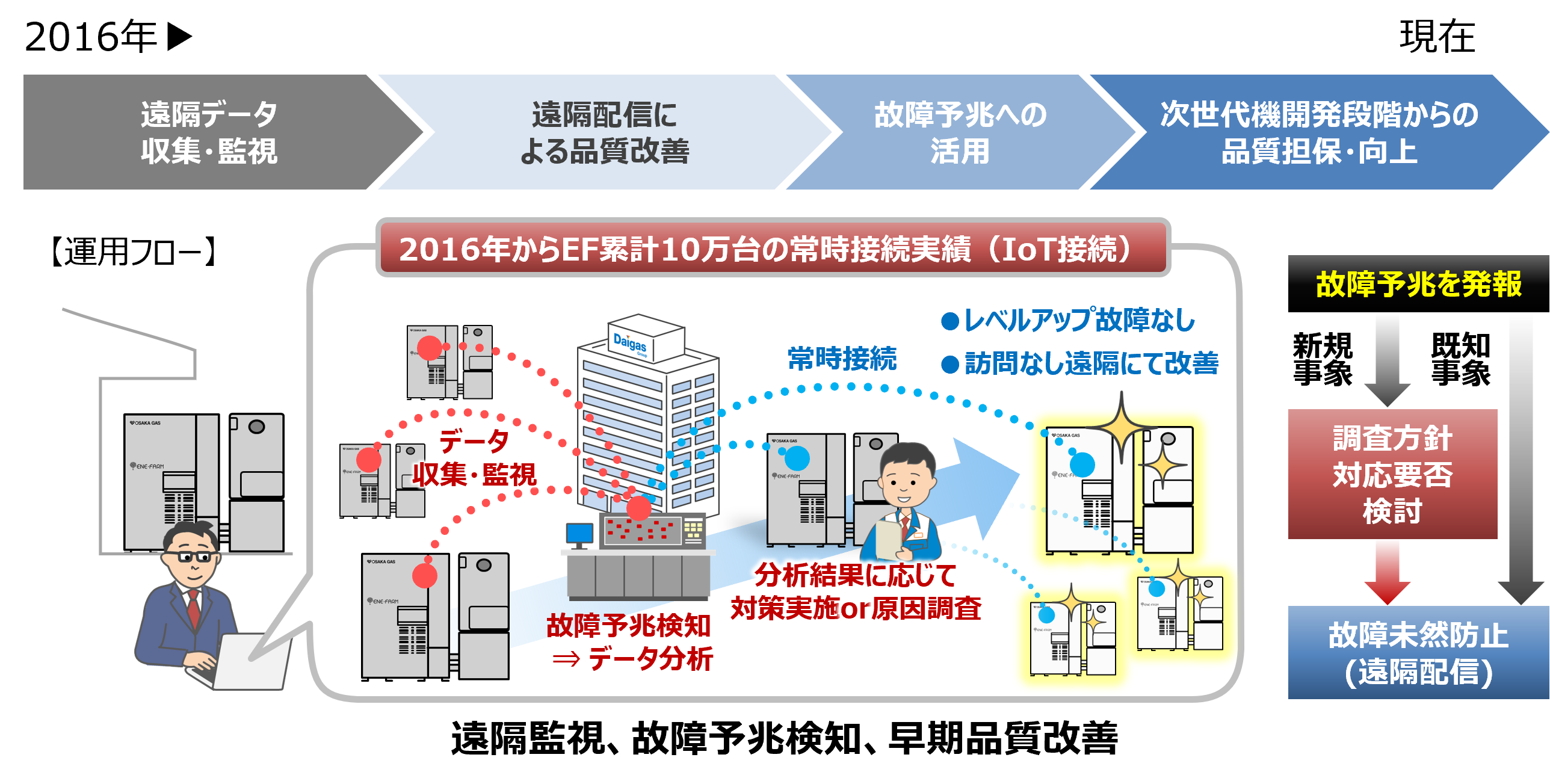 IoT-Enabled Next-Generation Quality Management for ENE-FARM
