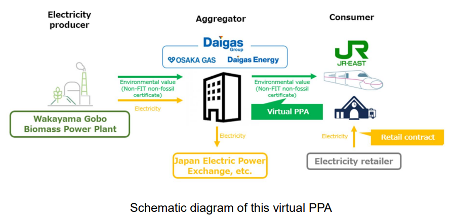 Virtual PPA Concluded with a Sin...