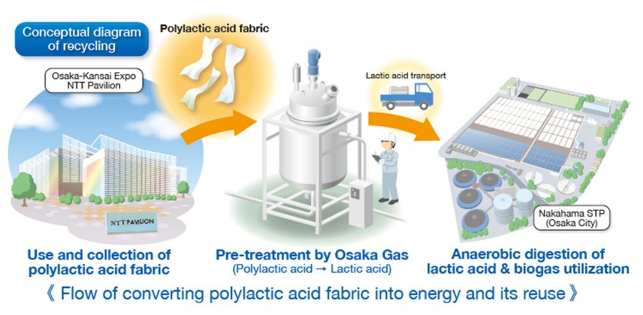 NTT and Osaka Gas to Convert the...