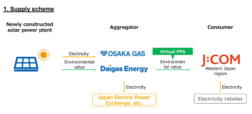 Osaka Gas and Daigas Energy to S...