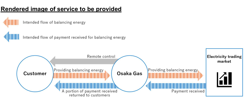 Osaka Gas Launches the Kyocera E...