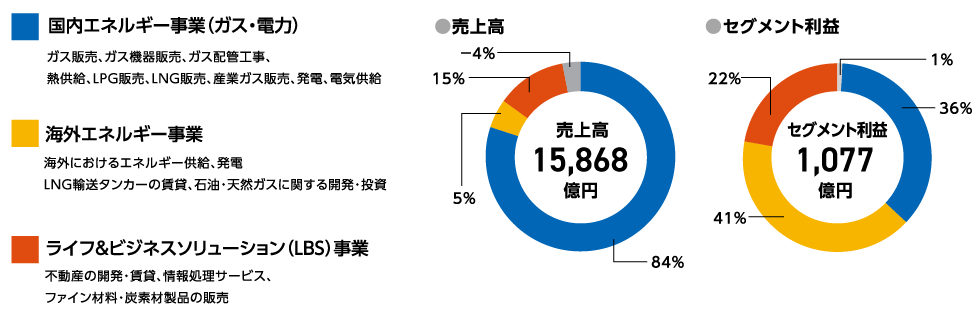 売上高/セグメント利益