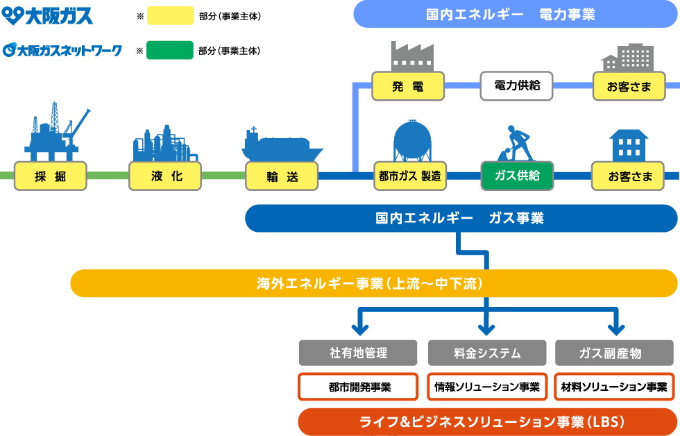 エネルギー事業図