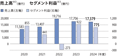 売上高(億円)/セグメント利益(億円)