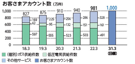 お客さまアカウント数（万件）