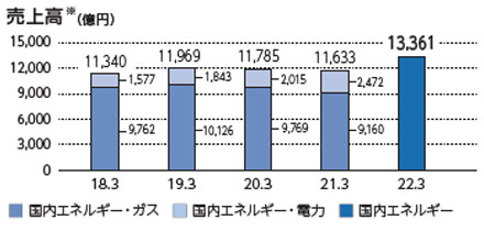 売上高（億円）