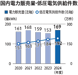 国内ガス販売量・供給件数