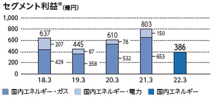 セグメント利益（億円）