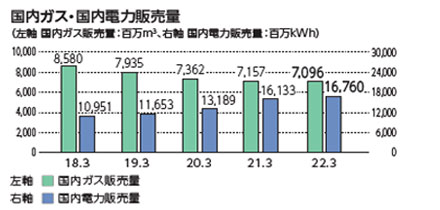 国内ガス・国内電力販売量