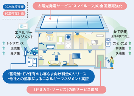 家庭用の取り組み