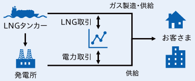 LNGや電力の取引市場を活用した取り組み