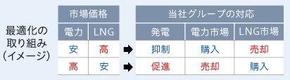 最適化の取り組みイメージ