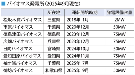 バイオマス発電所(2025年7月末現在)
