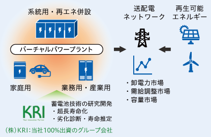 バーチャルパワープラント