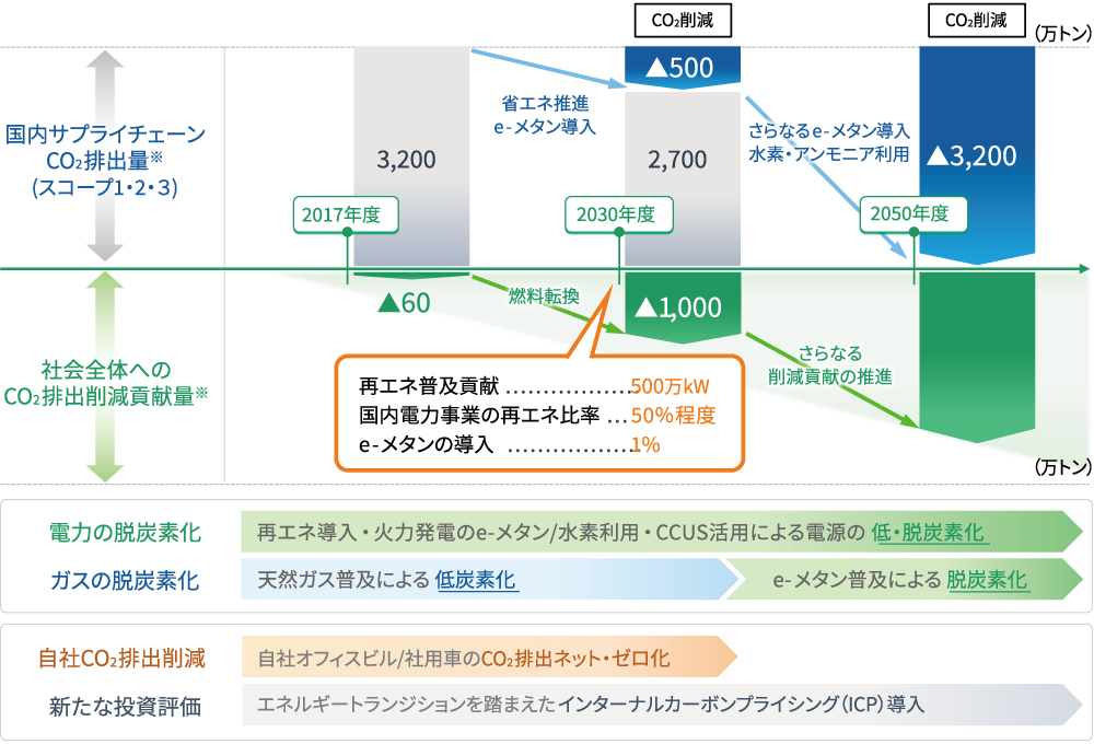 DaigasグループのCO2削減ロードマップ