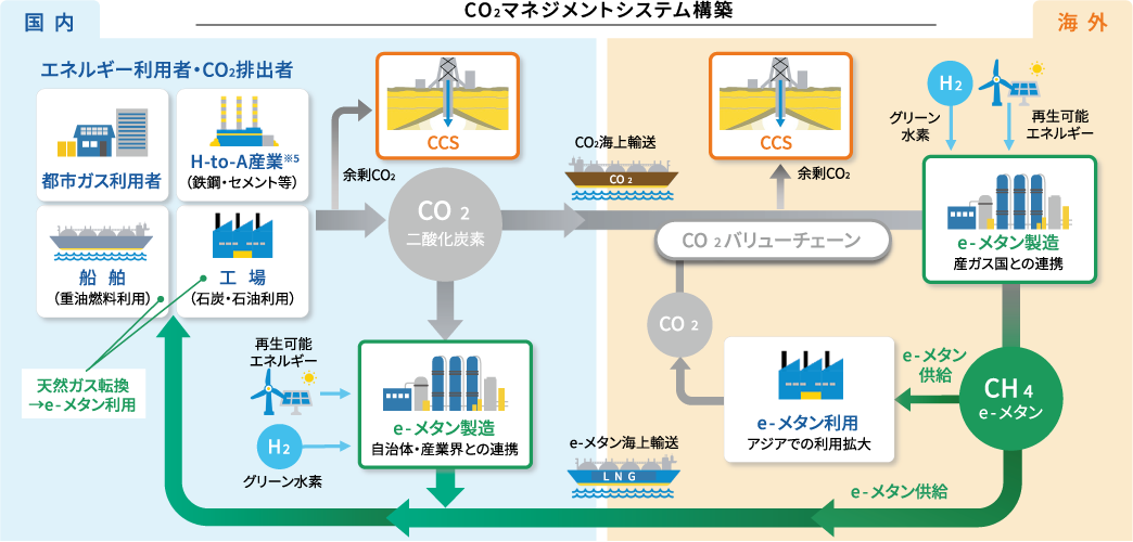 CO2バリューチェーンのイメージ