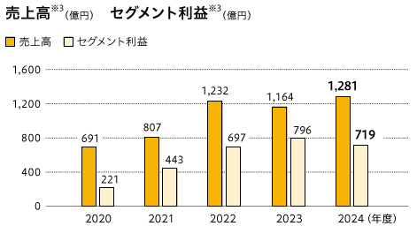 売上高（億円）/セグメント利益（億円）