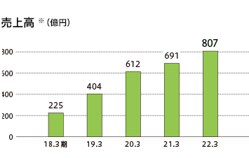 売上高（億円）