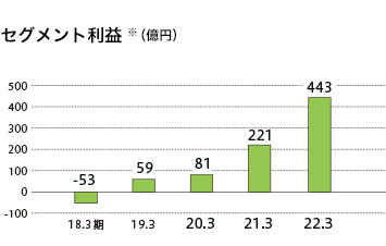 セグメント利益（億円）