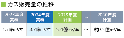 ガス販売量の推移