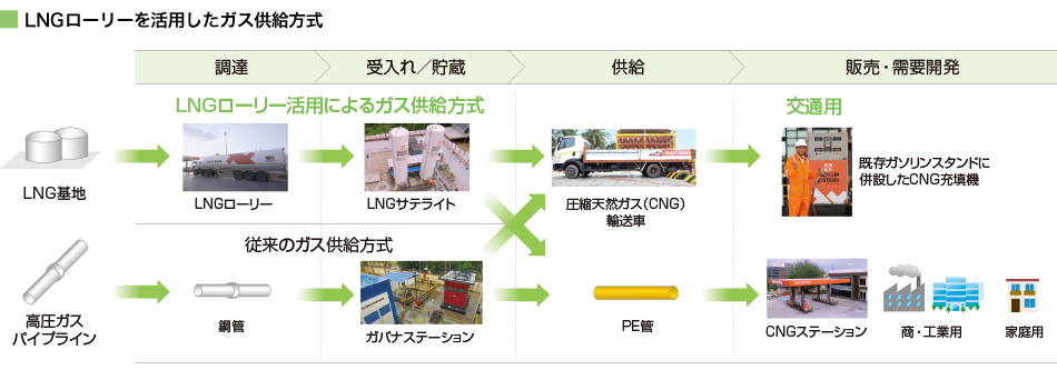  LNGローリーを活用したガス供給方式