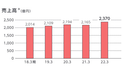 売上高（億円）