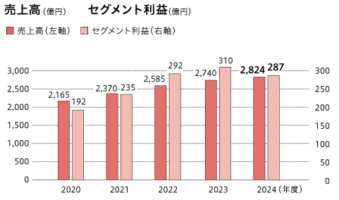 売上高（億円）/セグメント利益（億円）