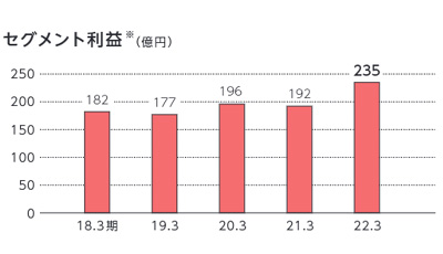 セグメント利益（億円）