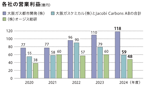 各社の営業利益