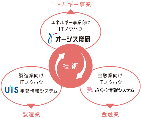 持続的な成長に向けた取り組み