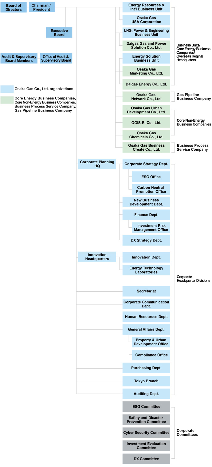 DaigasGroupOrganization