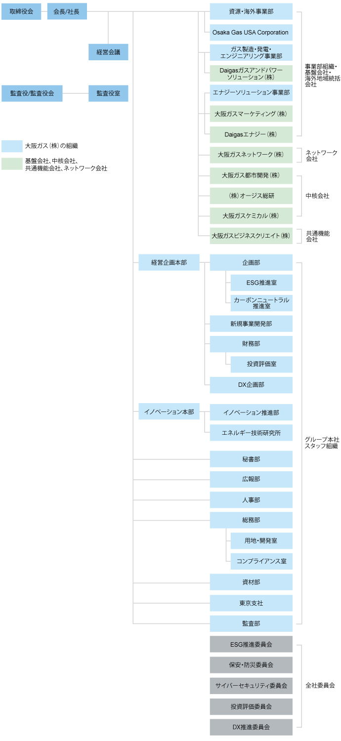 Daigasグループ経営体制